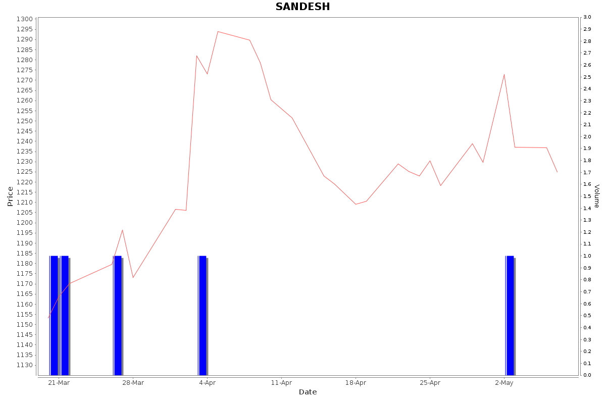 SANDESH Daily Price Chart NSE Today